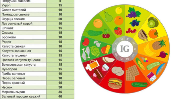 Гликемический индекс таблица: фото.