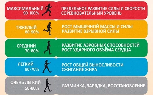 Таблица зоны пульса при беге