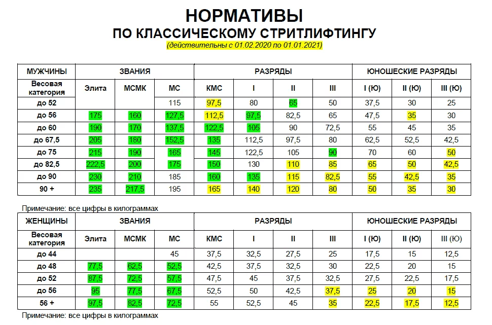 Нормативы по стритлифтингу: таблица.