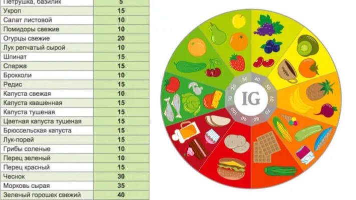 Гликемический индекс таблица: фото.